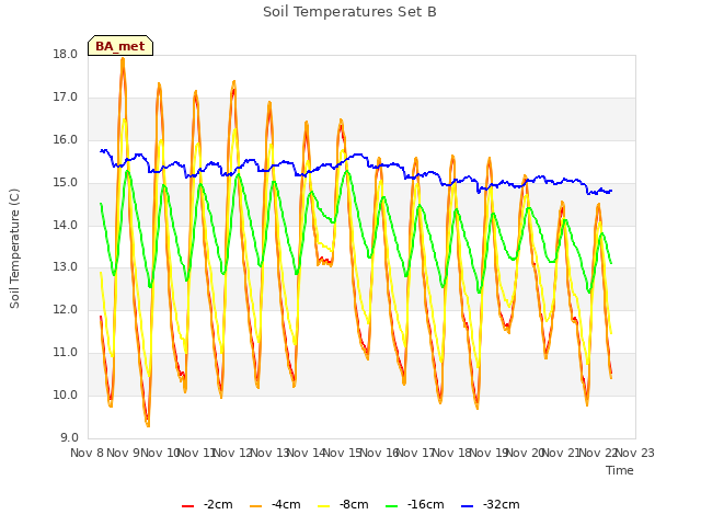 plot of Soil Temperatures Set B