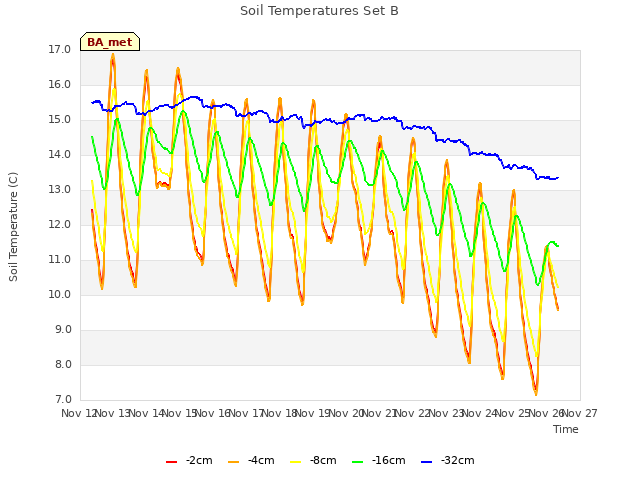 plot of Soil Temperatures Set B