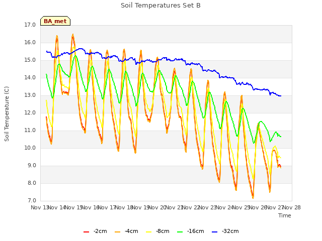 plot of Soil Temperatures Set B