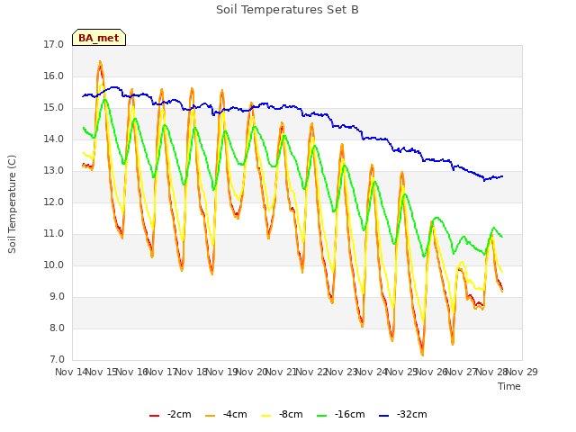 plot of Soil Temperatures Set B