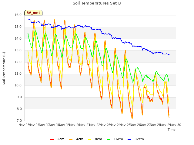 plot of Soil Temperatures Set B