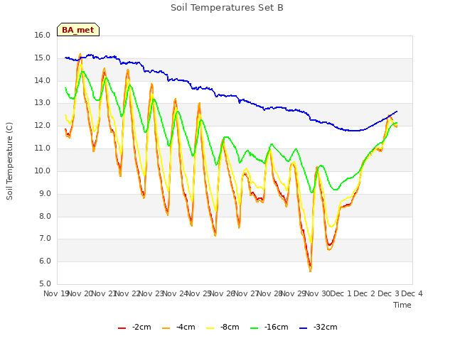 plot of Soil Temperatures Set B