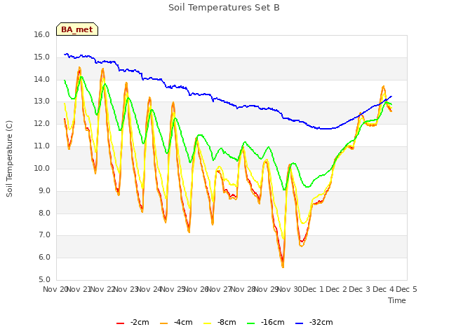 plot of Soil Temperatures Set B