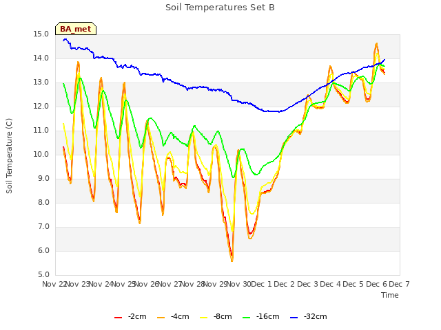 plot of Soil Temperatures Set B