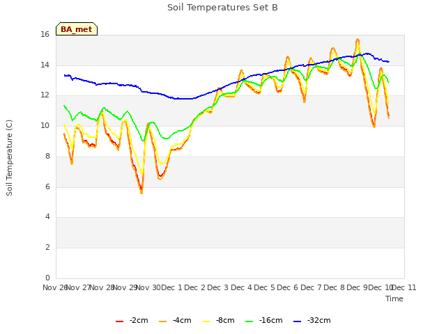 plot of Soil Temperatures Set B