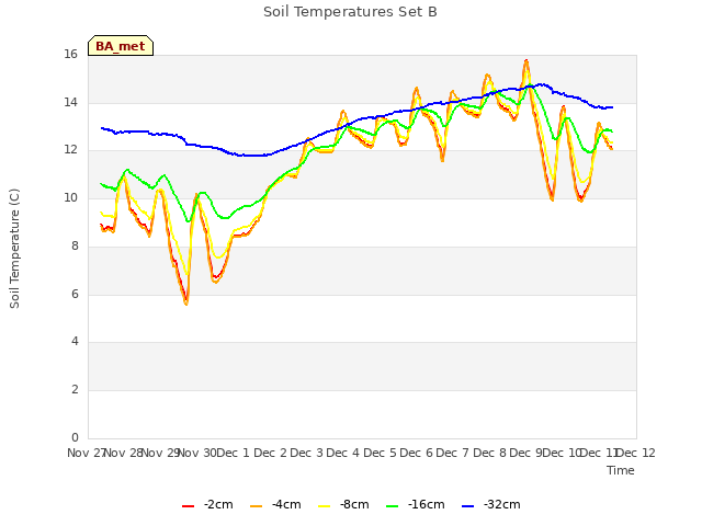 plot of Soil Temperatures Set B