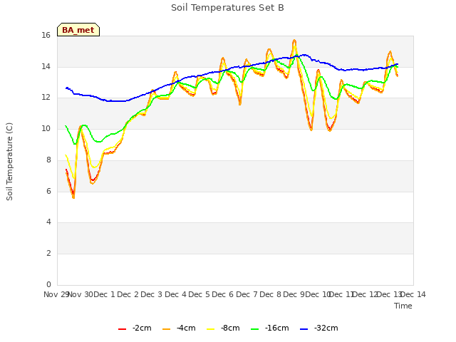 plot of Soil Temperatures Set B