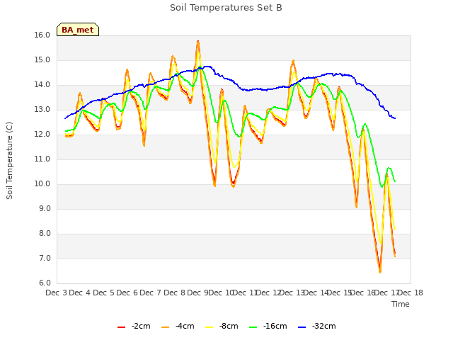 plot of Soil Temperatures Set B