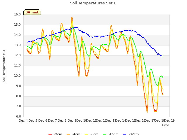 plot of Soil Temperatures Set B