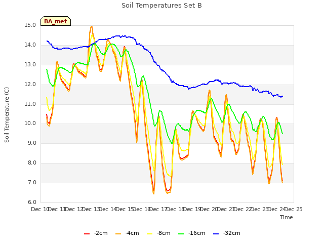 plot of Soil Temperatures Set B