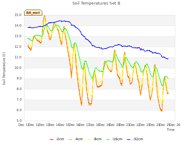 plot of Soil Temperatures Set B