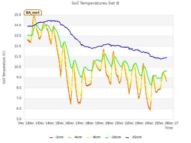 plot of Soil Temperatures Set B