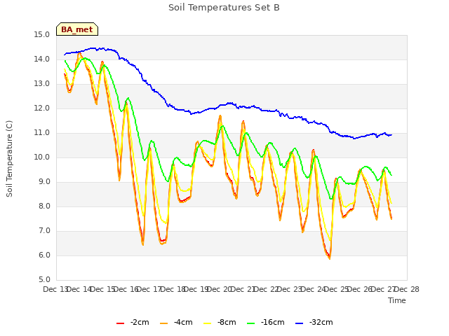 plot of Soil Temperatures Set B