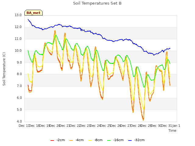 plot of Soil Temperatures Set B