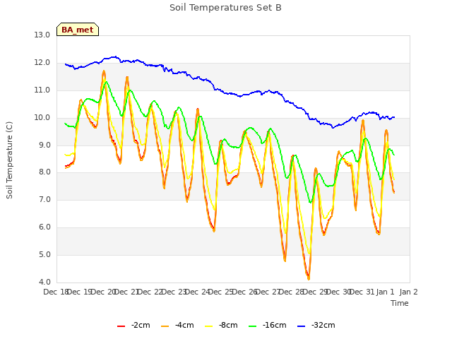 plot of Soil Temperatures Set B