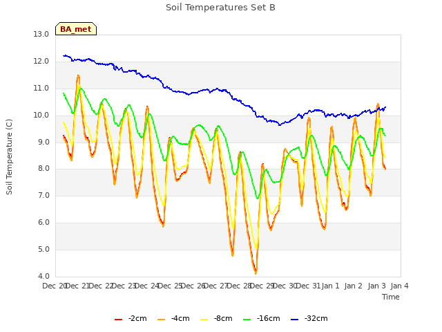 plot of Soil Temperatures Set B