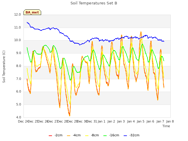 plot of Soil Temperatures Set B