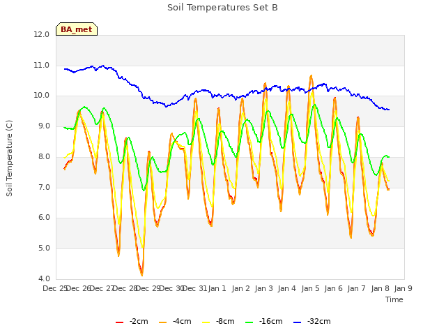 plot of Soil Temperatures Set B