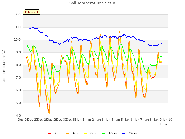 plot of Soil Temperatures Set B