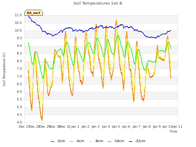 plot of Soil Temperatures Set B