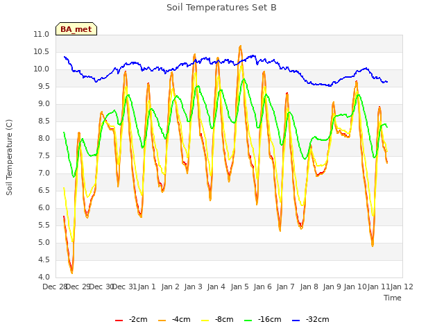 plot of Soil Temperatures Set B