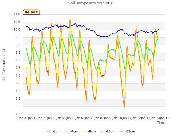 plot of Soil Temperatures Set B