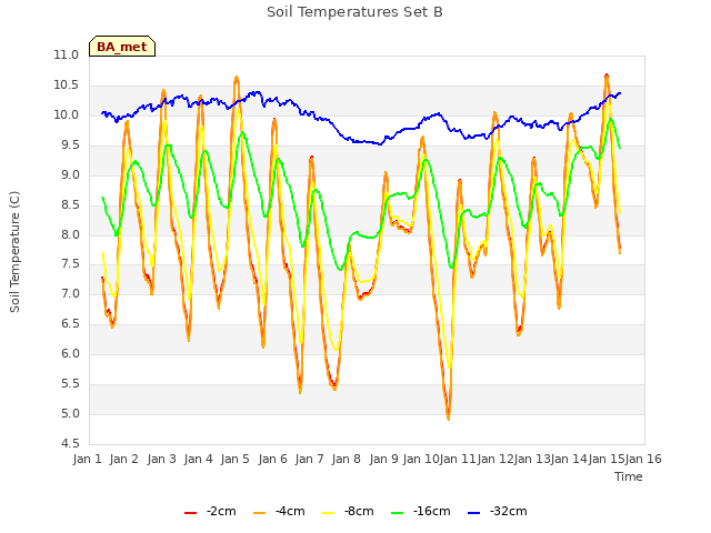 plot of Soil Temperatures Set B