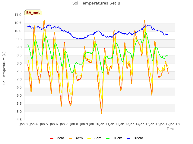 plot of Soil Temperatures Set B