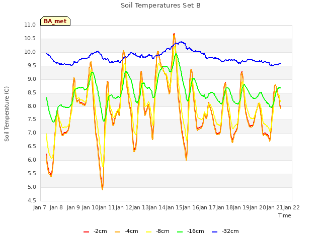 plot of Soil Temperatures Set B