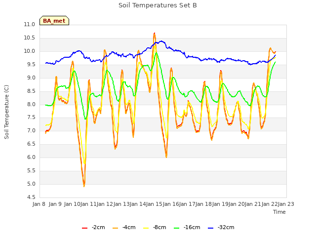 plot of Soil Temperatures Set B