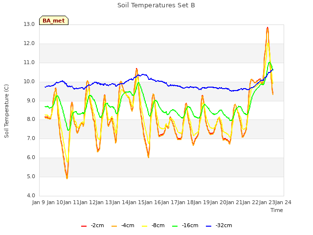 plot of Soil Temperatures Set B