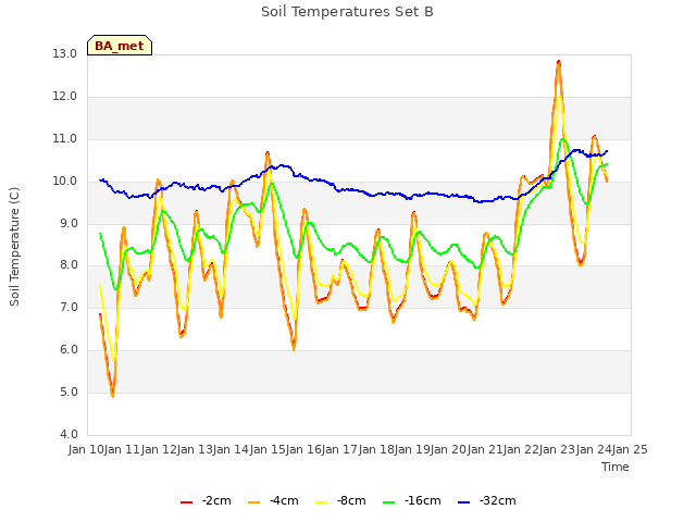 plot of Soil Temperatures Set B