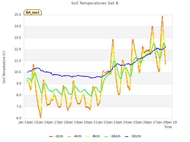 plot of Soil Temperatures Set B