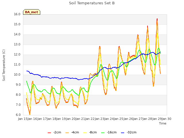 plot of Soil Temperatures Set B