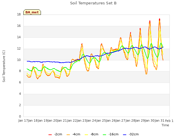 plot of Soil Temperatures Set B