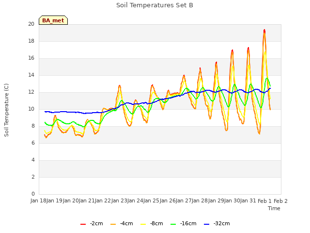 plot of Soil Temperatures Set B