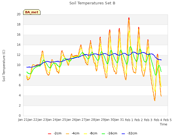 plot of Soil Temperatures Set B