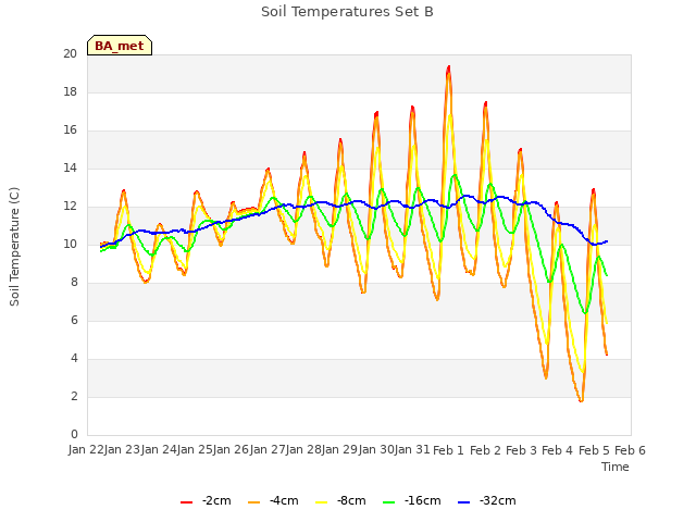 plot of Soil Temperatures Set B