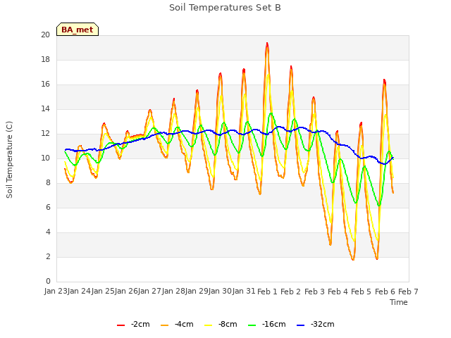 plot of Soil Temperatures Set B