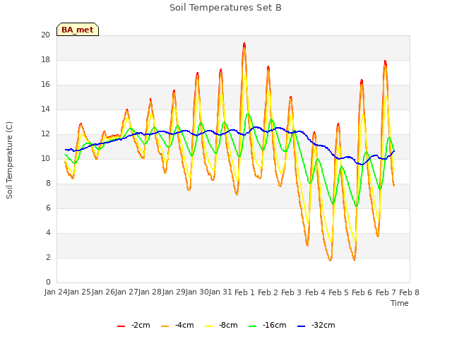 plot of Soil Temperatures Set B