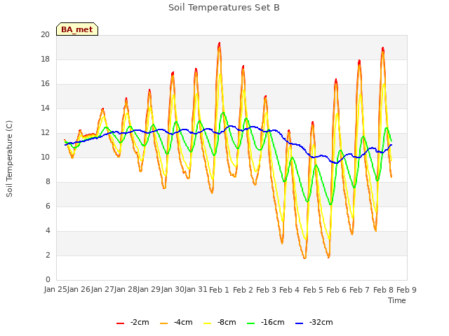 plot of Soil Temperatures Set B