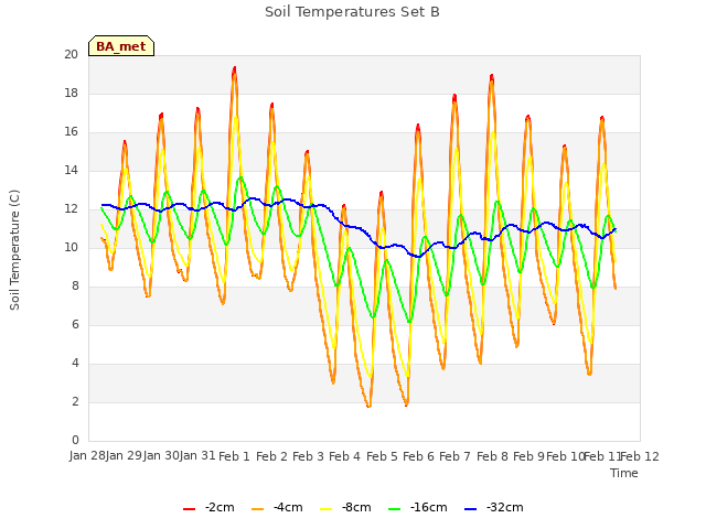 plot of Soil Temperatures Set B