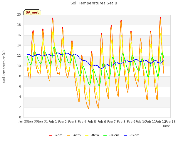 plot of Soil Temperatures Set B