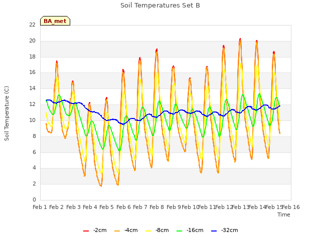 plot of Soil Temperatures Set B