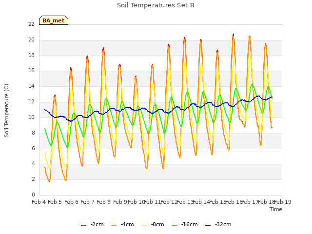 plot of Soil Temperatures Set B