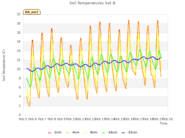 plot of Soil Temperatures Set B