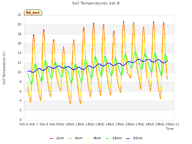 plot of Soil Temperatures Set B