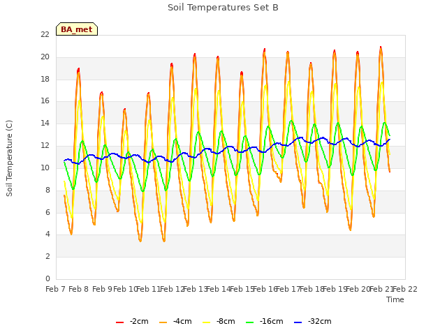 plot of Soil Temperatures Set B