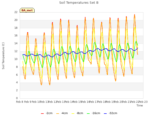 plot of Soil Temperatures Set B