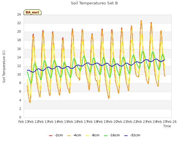 plot of Soil Temperatures Set B